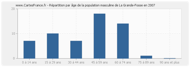Répartition par âge de la population masculine de La Grande-Fosse en 2007